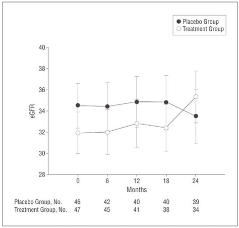 Change In Mean SE Estimated Glomerular Filtration Rate EGFR Based