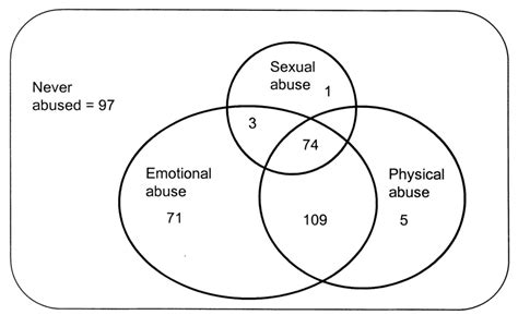 The Overlap Between Sexual Physical And Emotional Abuse In 360