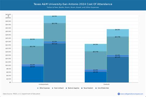 TAMU-San Antonio - Tuition & Fees, Net Price