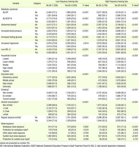 Distribution of metabolic components and selected variables according ... 