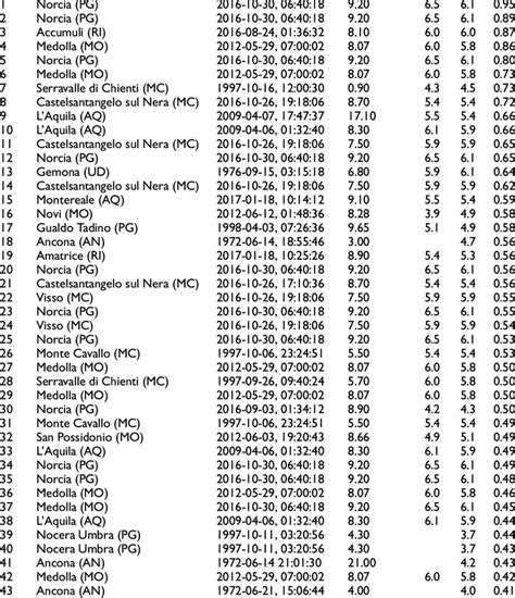 List of real earthquake records No. Name Event date and timings Depth ...