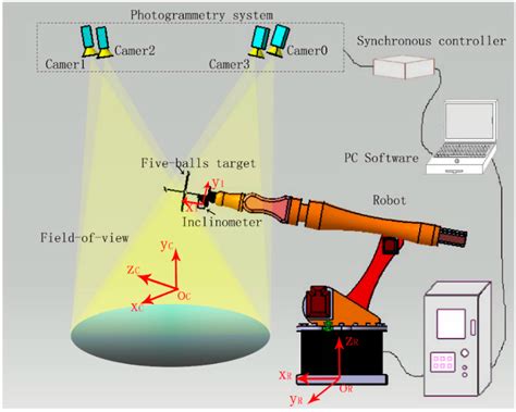 Sensors Free Full Text Robot Guidance Using Machine Vision