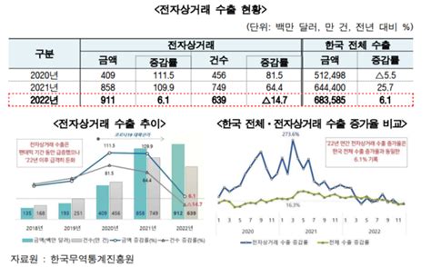 Kotra 22일 ‘2022년 우리나라의 전자상거래 수출동향 발표