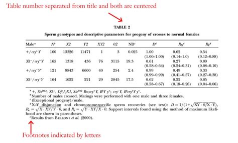 Bio 40 Lab How To Create A Table For Your Lab Report Pomona College In Claremont California