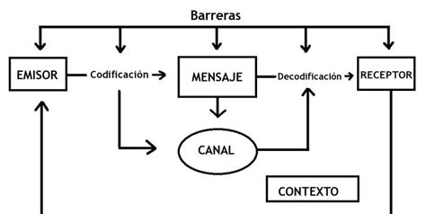 Diagrama De La Comunicaci N La Comunicaci N Es Un Proceso Que Consiste