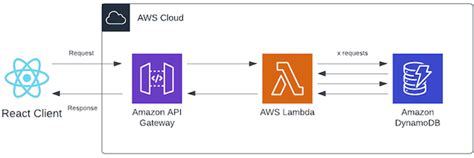 Supercharging User Experience With Aws Lambda Response Streaming Aws