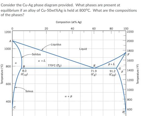 Solved Consider The Cu Ag Phase Diagram Provided Solutioninn