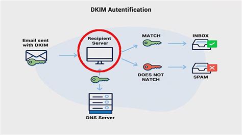 C Mo A Adir Registros Dns Spf Dkim Dmarc Y Configurar Los Protocolos