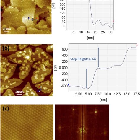 A 200 × 200 Nm 2 Stm Image Of 1ml Hf Te 2 On Inas 111 Together With Download Scientific