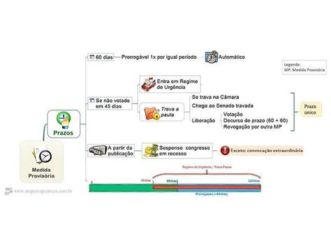 Mapa mental Direito Constituicional Medida Provisória m Flickr