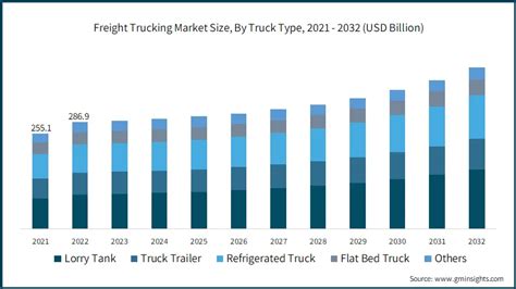 Freight Trucking Market Size Share Rapporto Di Analisi 2023