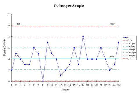 Analyzing Data for Process Improvement using Excel