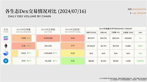 Solana Vs 以太坊，meme选择哪家强？ 非小号