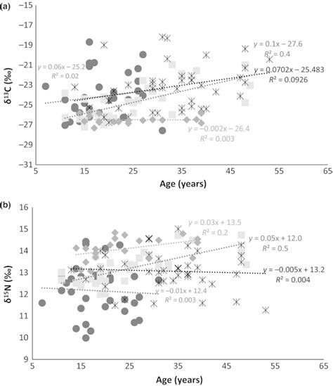 Figure A2 Regression Plots Of δ13c A And δ15n B Against Age Of