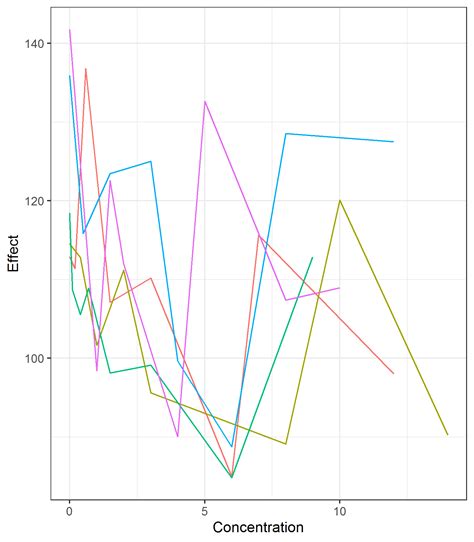 Plotting PK PD Hysteresis With Variability In R Using Ggplot PMX