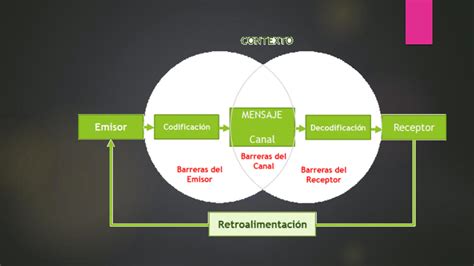 Solution Barreras De La Comunicacion Studypool