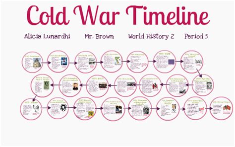 Cold War Timeline by Alicia Lunardhi on Prezi