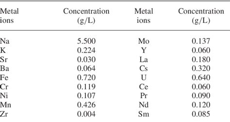 Table 1 From Role Of Diluent On The Extraction And Transport Of