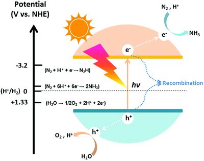 Schematic Of Photocatalysis For The Fixation Of N2 To NH3 Reproduced