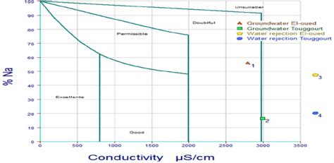 Wilcox Diagram For The Suitability Of Water For Irrigation