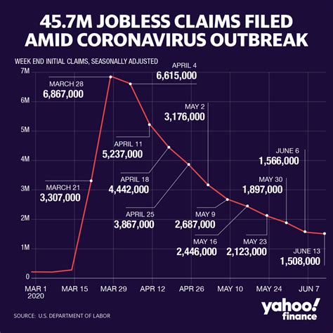 Jobless Claims Another 1 51 Million Americans File For Unemployment Benefits [video]