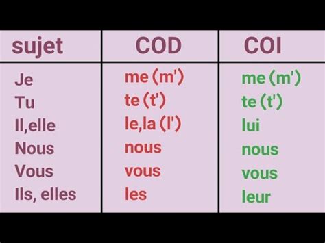 French Object Pronouns Cod Coi Present Tense Youtube