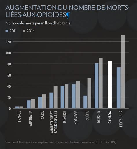 Crise des opioïdes le Canada au deuxième rang des pays les plus