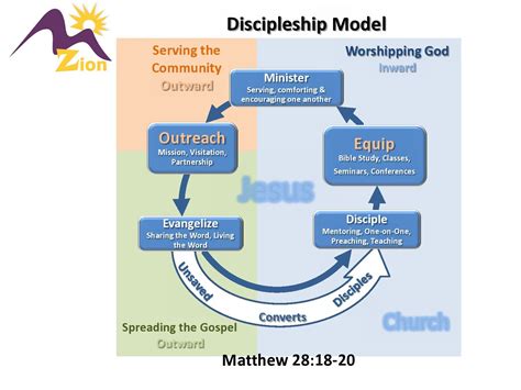 Discipleship Model Of Jesus Diagram Jesus Model For Discipl