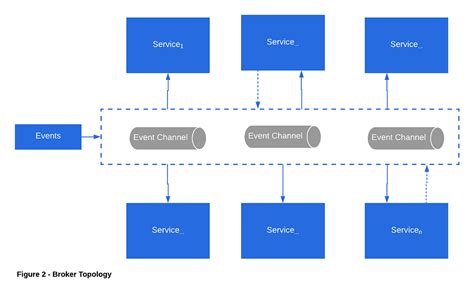 Event Driven Architecture A Primer Laptrinhx