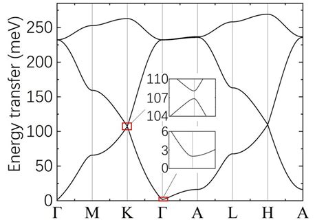 Calculated Spin Wave Dispersion Curves Along The High Symmetry Axis For