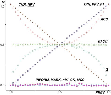 Classification Performance Metrics Trends For The Synthetic