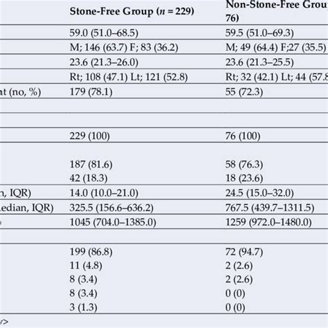 Patients, stone demographics, and pelvicalyceal anatomy in stone-free ...