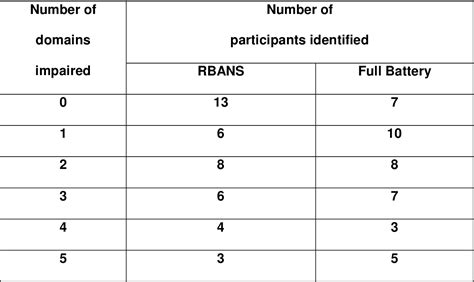 Table From Evaluation Of The Repeatable Battery For The Assessment Of