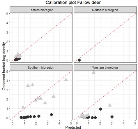 Calibration Plot For Assessing Predictive Performance Of A Wild Boar