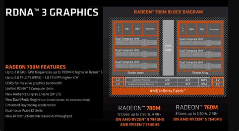 AMD Radeon 780M benchmarks and review (RDNA3 iGPU), vs. Radeon 680M, Iris Xe