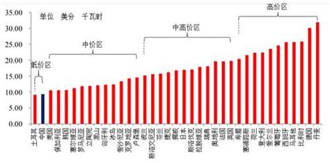 国际横向比，中国电价到底贵不贵？凤凰网