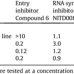 Ec Values Lm Of Three Distinct Inhibitors Of Denv In Four