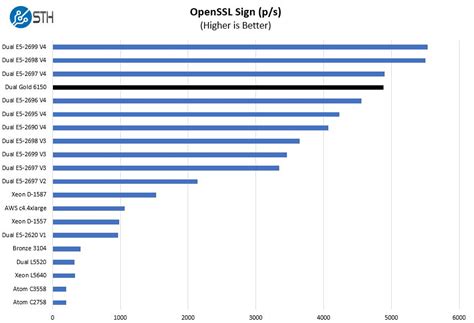 Intel Xeon Gold 6150 OpenSSL Sign Benchmark - ServeTheHome