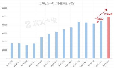 有些城市的二手房挂牌量开始起来了 36氪