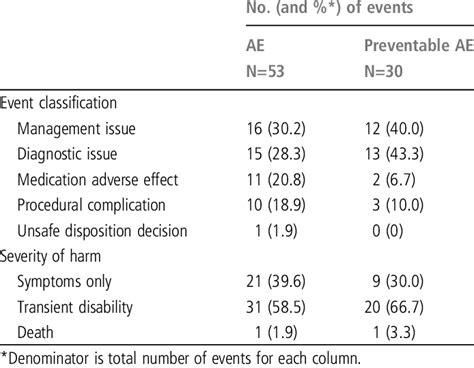 Adverse Event Ae Types And Severity For 53 Aes Download Table