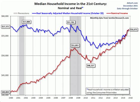 EconomicGreenfield: Median Household Income Chart