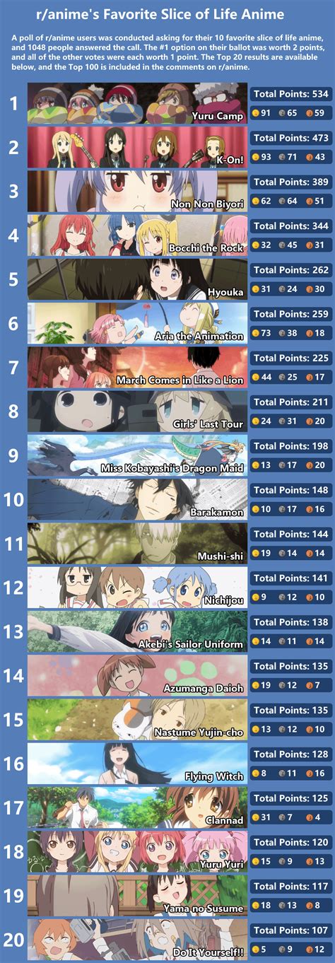 Ranime Poll Results Ranimes Favorite Slice Of Life Anime Ranime