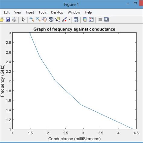 Graph of frequency against frequency | Download Scientific Diagram