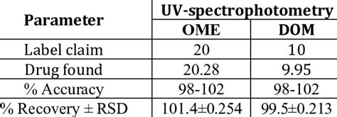 analysis data  capsule formulations  scientific diagram