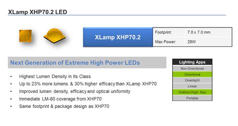 2017年4月 Cree 第2世代超高出力LED Xlamp XHP70.2 | アロー・エレクトロニクス・ジャパン株式会社