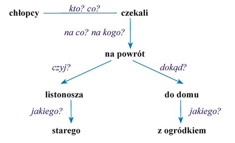 Sk Adnia Wok Podmiotu I Orzeczenia Aleklasa