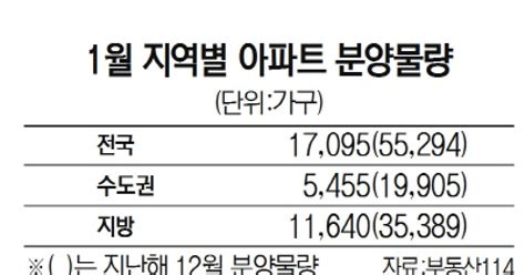 잔금대출 규제에 1월 분양시장 한파