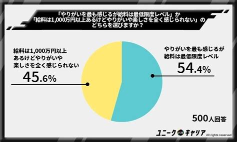 「高い給料」と「やりがい」どちらが大事？仕事にやりがいを感じている500人の調査結果から分かった意外な結果【やりがい搾取に注意】 ユニーク