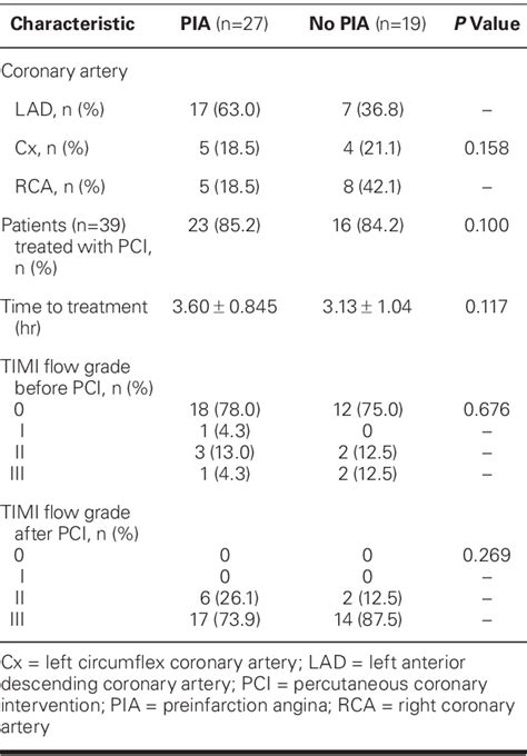 Table Ii From The Cardioprotective Role Of Preinfarction Angina As