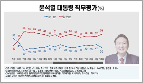 10월 국정운영 및 정당 지지율 윤석열 긍정 5p↓ 부정 5p↑국민의힘 3p↓ 민주당 동률리서치뷰